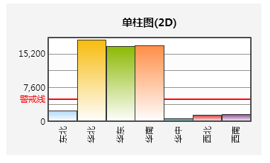 统计图-自定义警戒线2