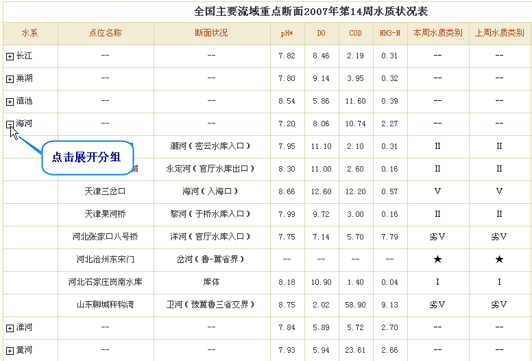 灵活的折叠报表展现